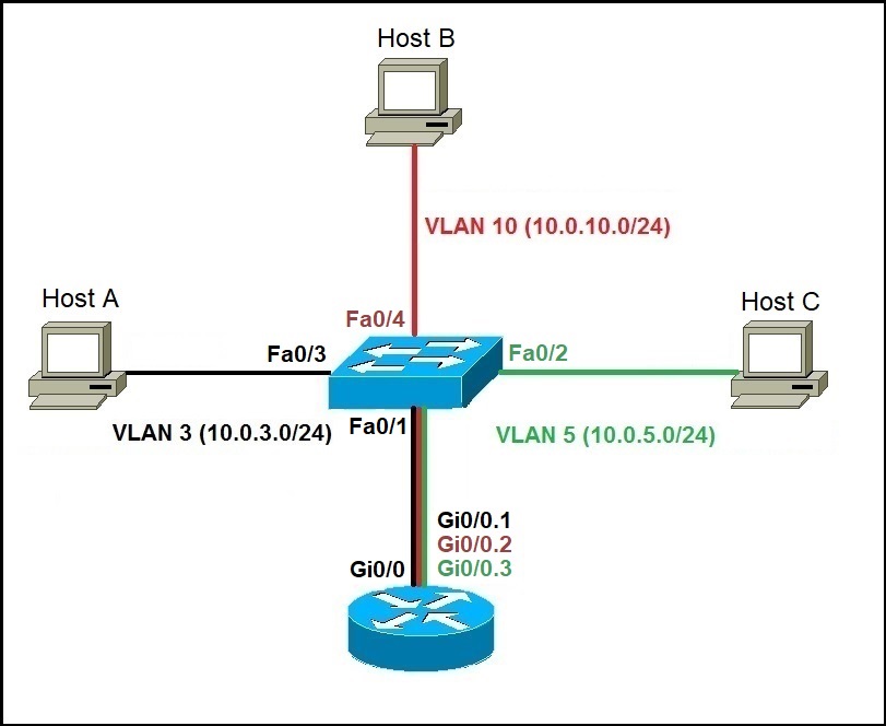 router on a stick configuration